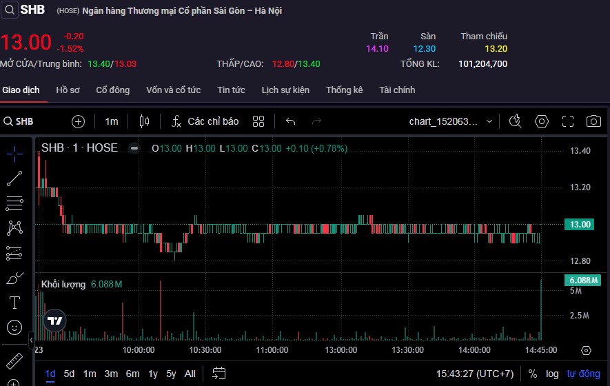 Cổ phiếu SHB điều chỉnh giảm với khối lượng hơn 101 triệu đơn vị, dẫn đầu toàn sàn chứng khoán trong phiên 23/4.