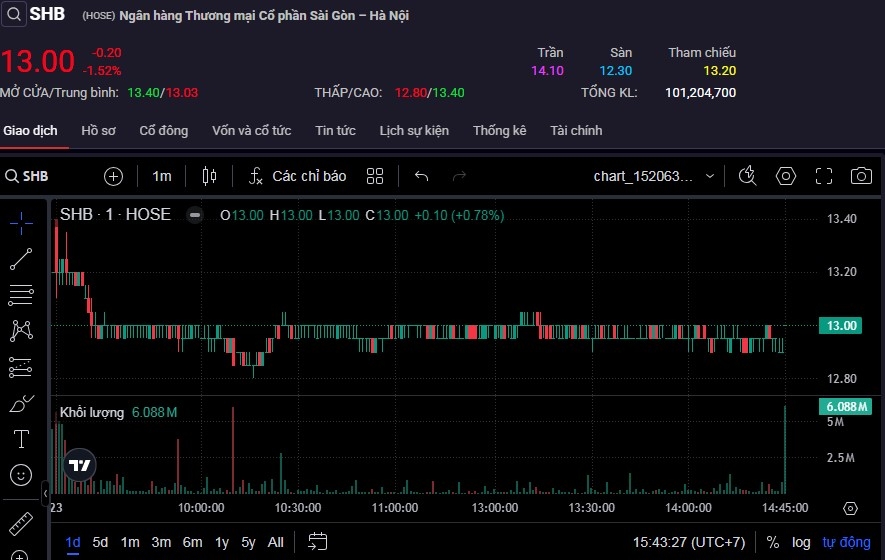 Cổ phiếu SHB điều chỉnh giảm với khối lượng hơn 101 triệu đơn vị, dẫn đầu toàn sàn chứng khoán trong phiên 23/4.