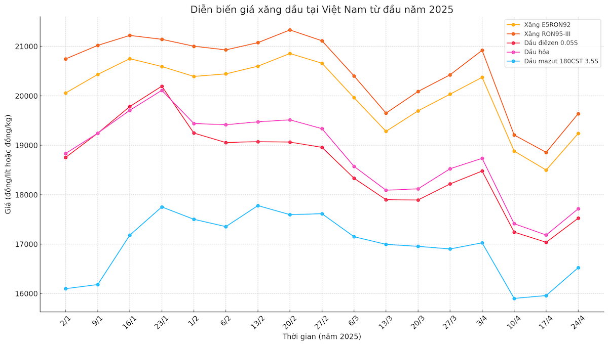 Giá xăng dầu đã có hai đợt điều chỉnh lao dốc trước khi tăng trở lại, tuy nhiên vẫn xa ngưỡng đỉnh của năm.
