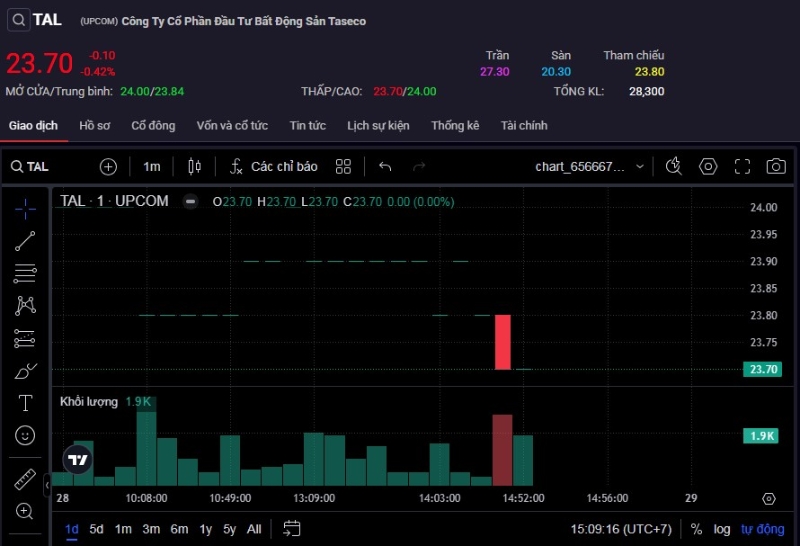 Thị giá cổ phiếu của Taseco Land giảm phiên thứ 3 liên tiếp