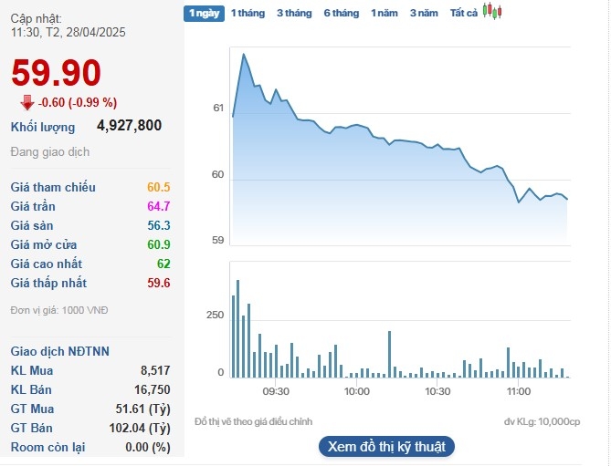Cổ phiếu MWG giảm về 59.900 đồng/cp trong phiên sáng 28/4.