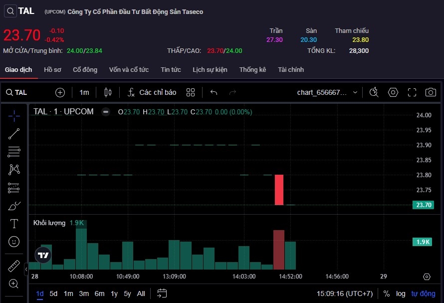 Cổ phiếu TAL rơi vào xu hướng giảm.