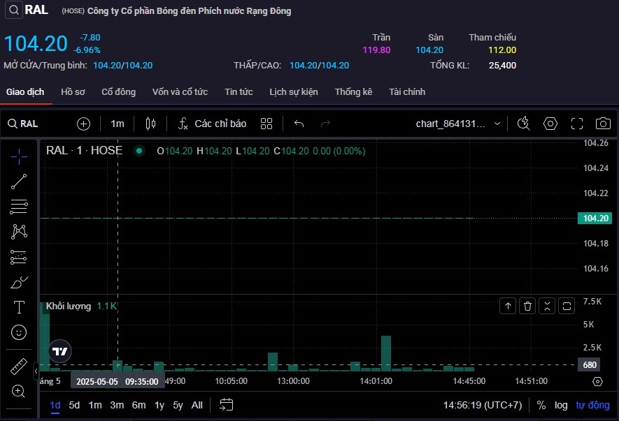 Cổ phiếu RAL giảm sàn trong phiên 5/5.