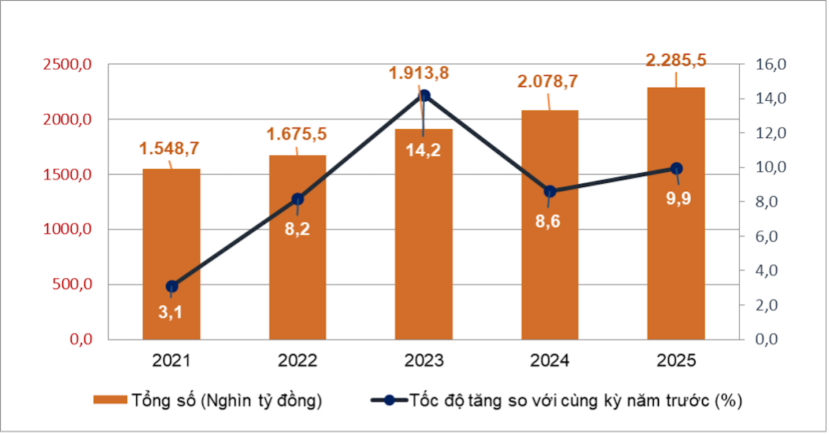 Tổng mức bán lẻ hàng hóa và doanh thu dịch vụ tiêu dùng theo giá hiện hành 4 tháng đầu năm giai đoạn 2021 - 2025. Nguồn: Cục Thống kê.