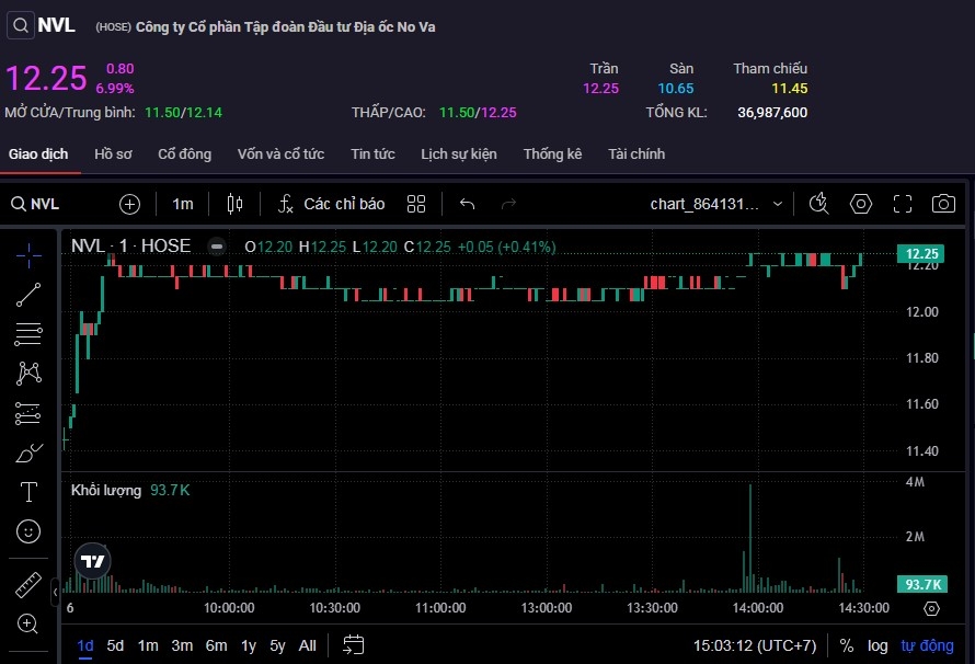 Cổ phiếu NVL tăng trần trong phiên 6/5.