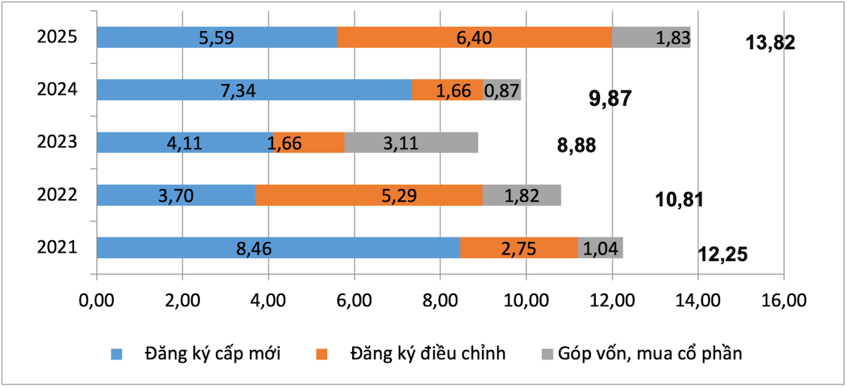 Vốn đầu tư nước ngoài đăng ký vào Việt Nam tháng 4 các năm 2021 - 2025 &lpar;tỷ USD&rpar;. Nguồn: Cục Thống kê
