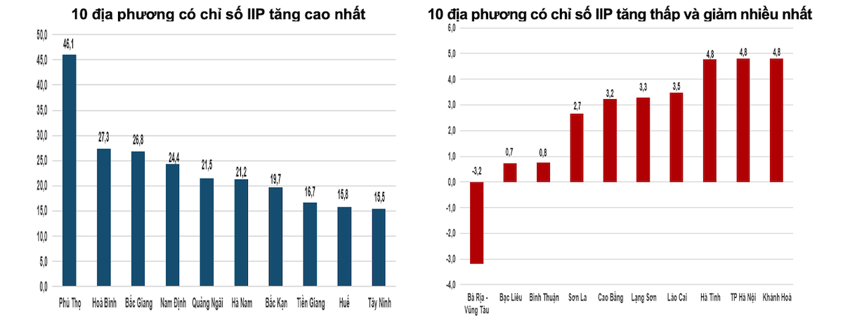 Tốc độ tăng/giảm IIP 4 tháng đầu năm 2025 so với cùng kỳ năm trước của một số địa phương &lpar;%&rpar;. Nguồn: Cục Thống kê