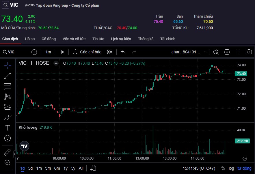 Cổ phiếu VIC lên đỉnh 20 tháng.