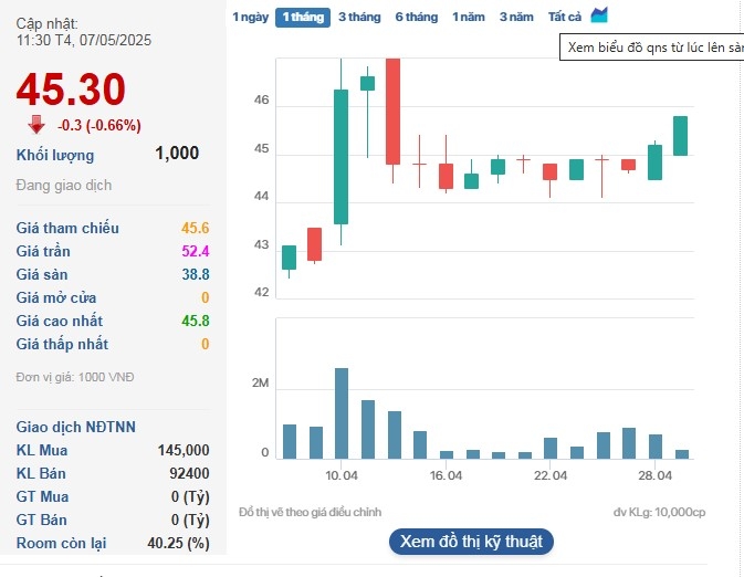 Cổ phiếu QNS quay đầu giảm trong phiên sáng 7/5.