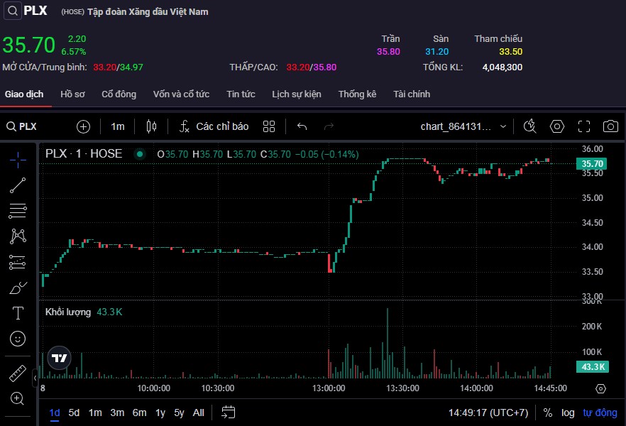 Petrolimex có ‘biến’, cổ phiếu PLX liên tục ‘chạm trần’