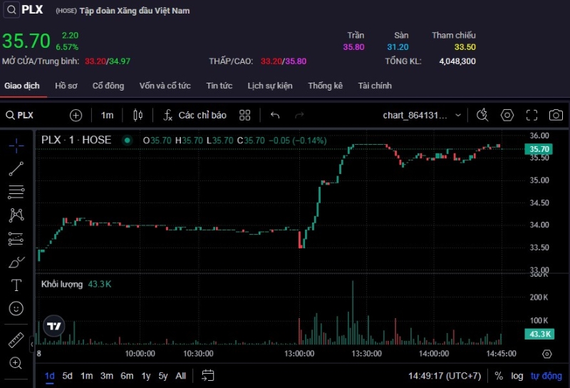 Petrolimex có ‘biến’, cổ phiếu PLX liên tục ‘chạm trần’