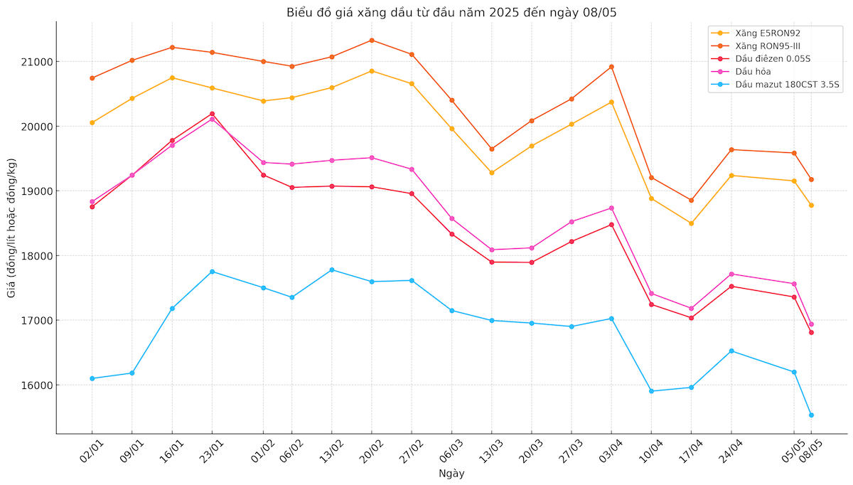 Giá các mặt hàng dầu xuống mức thấp nhất từ đầu năm.