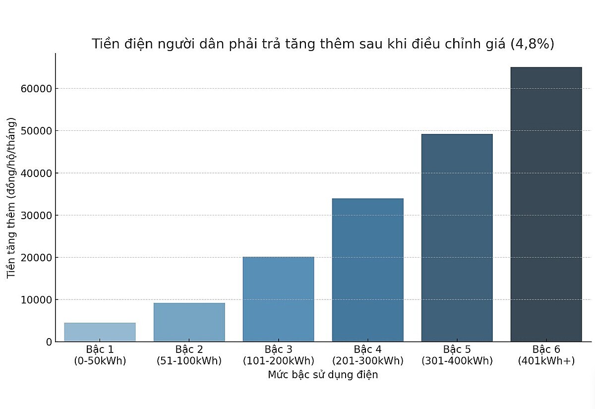 Tiền điện người dân phải trả tăng thêm sau khi điều chỉnh giá &lpar;4,8%&rpar;.