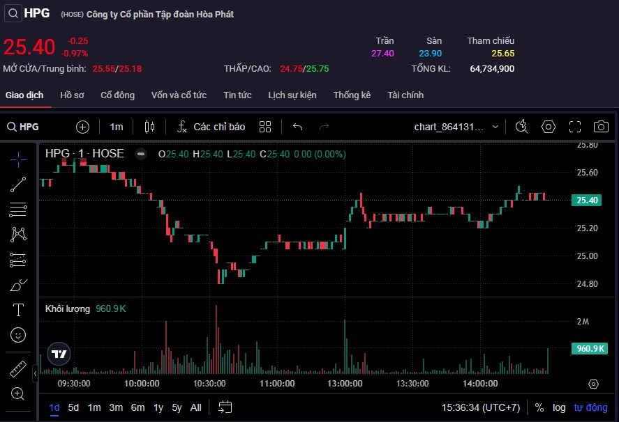 Cổ phiếu HPG chịu áp lực bán của cả nhà đầu tư nội và ngoại trong phiên 12/5.