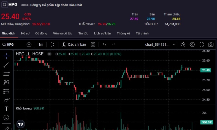 Cổ phiếu HPG bị bán mạnh trong ngày bắt đầu diễn ra vụ ‘sang tay’ cổ phiếu