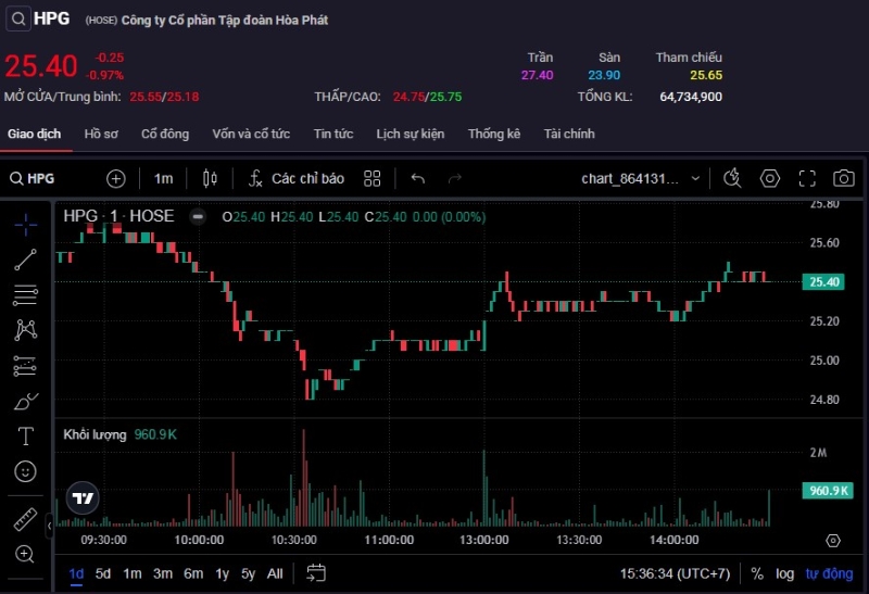 Cổ phiếu HPG bị bán mạnh trong ngày bắt đầu diễn ra vụ ‘sang tay’ cổ phiếu