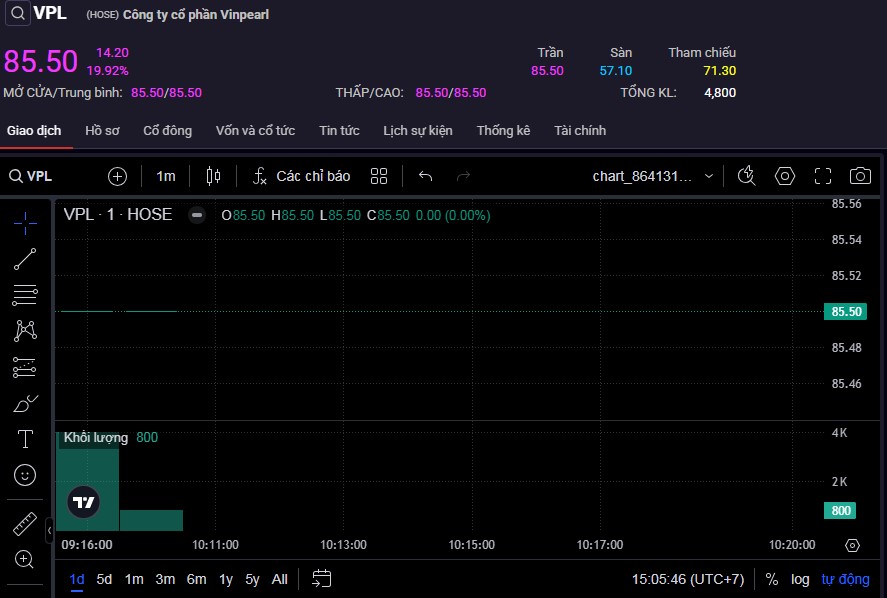 Cổ phiếu VPL tăng kịch trần trong ngày đầu tiên giao dịch.