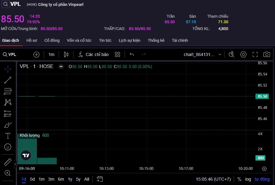 Cổ phiếu VPL tăng kịch trần trong ngày đầu tiên giao dịch.