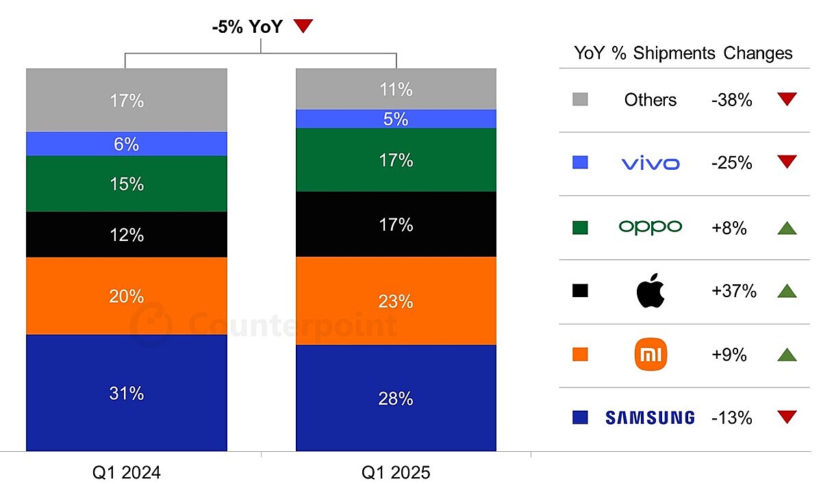 Nguồn: Counterpoint Research. Số liệu đã làm tròn.