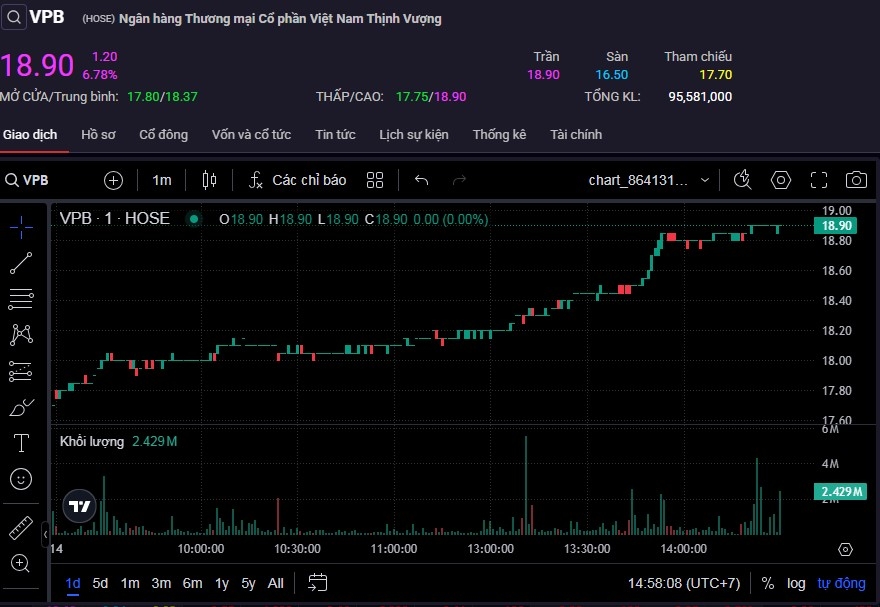 Cổ phiếu VPB lên mức cao nhất trong hơn 1 tháng.