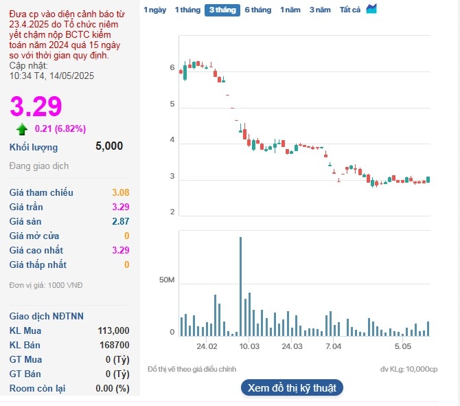 Cổ phiếu BCG tăng trần ngay khi bước vào phiên sáng 14/5.