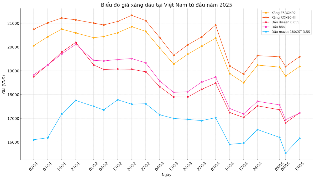 Giá xăng dầu tăng trở lại từ 15h hôm nay 15/5.