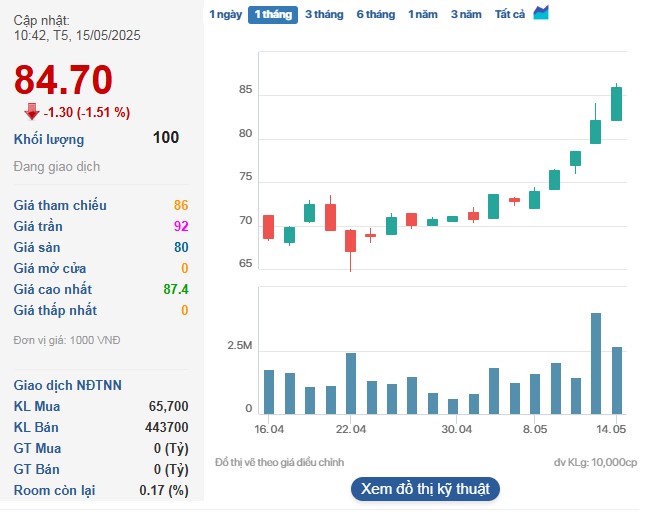Cổ phiếu PNJ quay đầu giảm trong phiên sáng 15/5.