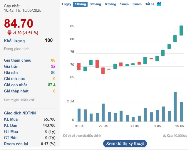 Cổ phiếu PNJ quay đầu giảm trong phiên sáng 15/5.