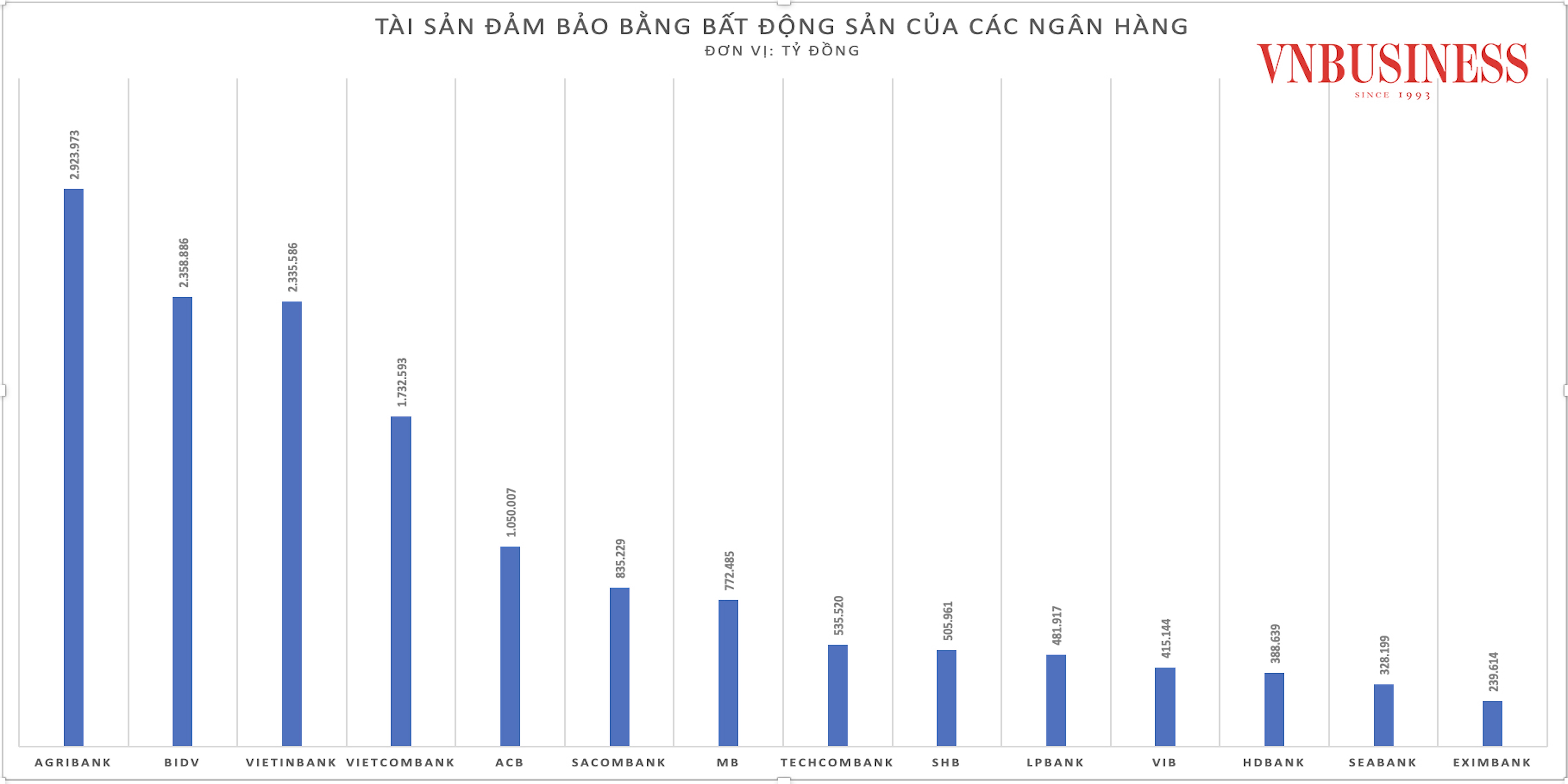 Bất động sản sôi động trở lại, xử lý nợ xấu tại các ngân hàng có tín hiệu tích cực