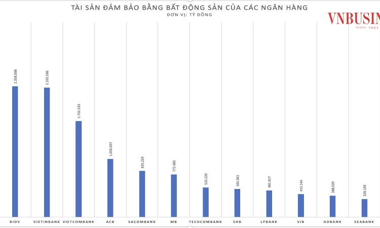 Bất động sản sôi động trở lại, xử lý nợ xấu tại các ngân hàng có tín hiệu tích cực