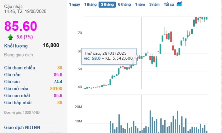 Cổ phiếu VIC lập đỉnh mới, tân binh VPL hạ nhiệt sau tăng nóng