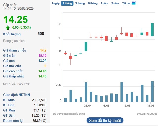 Cổ phiếu CII tiếp tục tăng giá nhờ dòng tiền lớn.