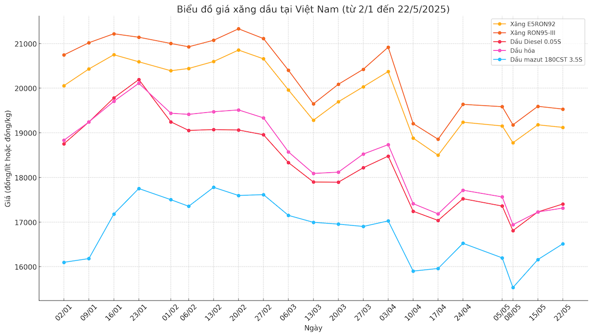 Giá xăng quay đầu giảm sau đợt tăng vào kỳ điều hành trước.