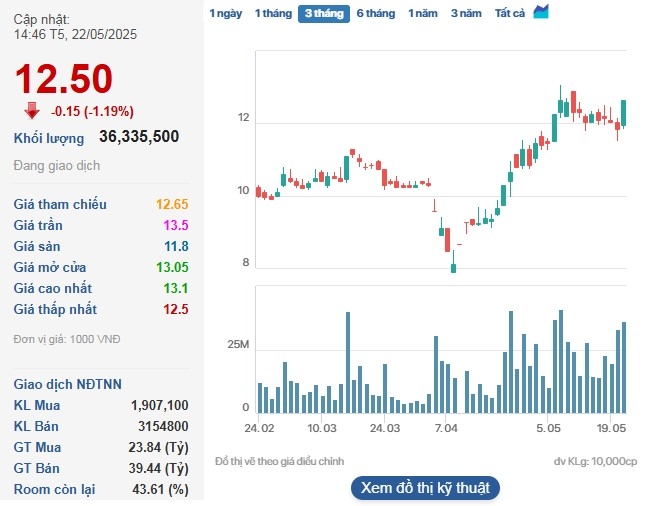 Cổ phiếu NVL quay đầu giảm sau phiên tăng trần.