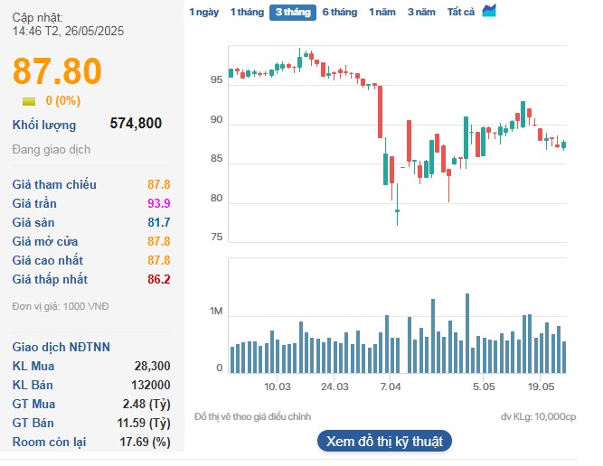 Cổ phiếu VJC đứng im dù Vietjet đón tin vui lớn.