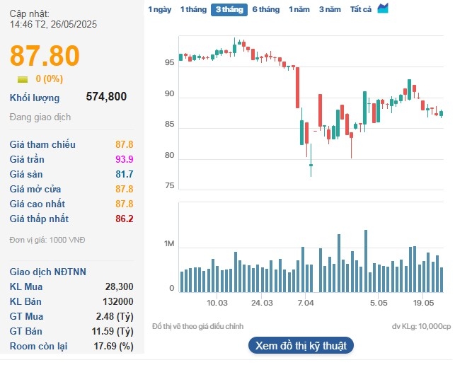 Cổ phiếu VJC đứng im dù Vietjet đón tin vui lớn.