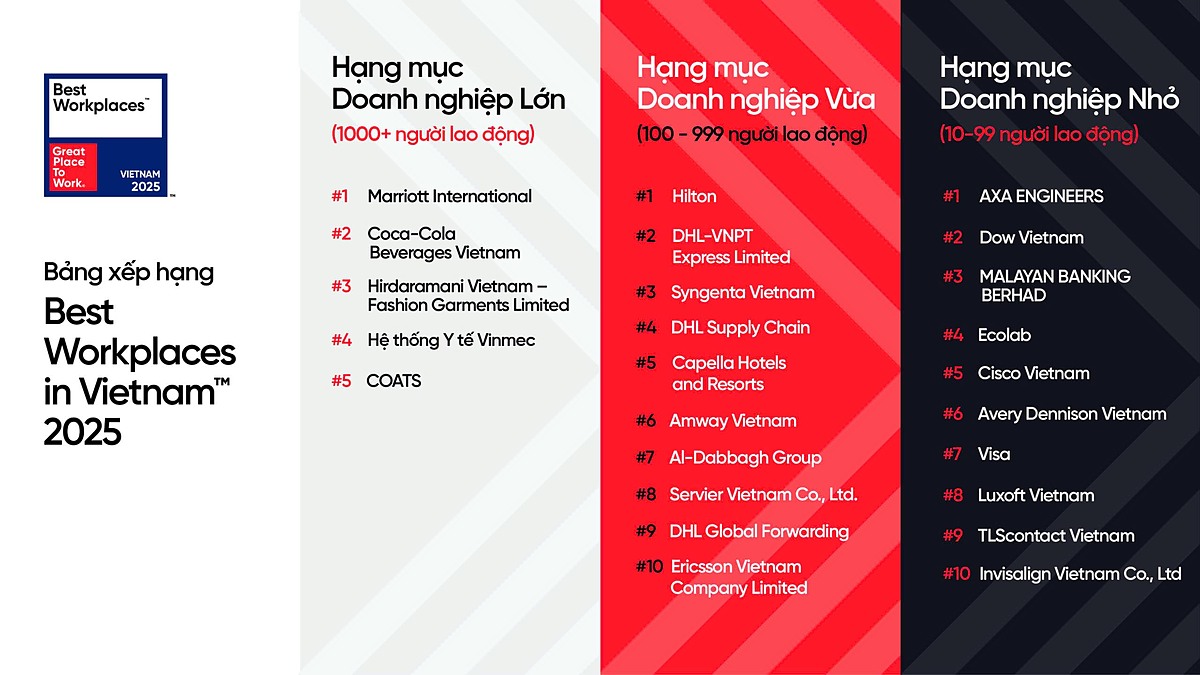 Danh sách 25 nơi làm việc xuất sắc hàng đầu Việt Nam 2025, theo Great Place To Work® công bố.