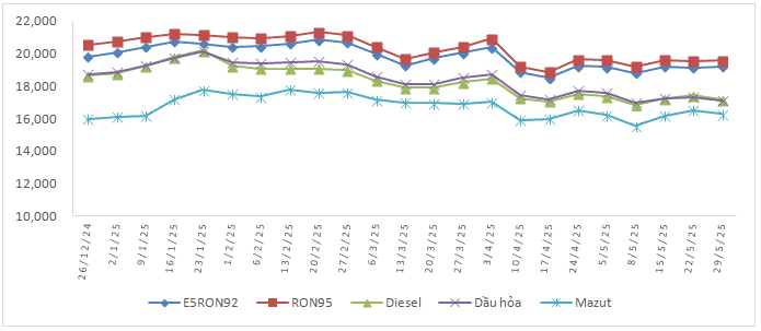 Biến động giá bán xăng dầu trong nước năm 2025 &lpar;26/12/2024 đến 29/5/2025&rpar;.