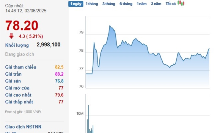 Cổ phiếu PNJ rơi mạnh nhất kể từ hồi đầu tháng 4 tới nay