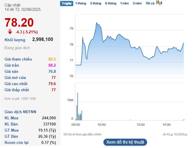 Thị giá cổ phiếu PNJ mất 5,21% trong phiên giao dịch 2/6.