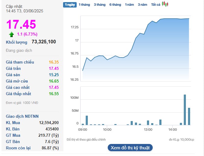 Cổ phiếu VND tăng trần cùng thanh khoản đứng thứ 2 toàn thị trường.