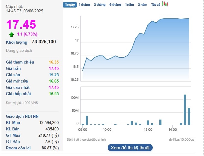 Cổ phiếu VND tăng trần cùng thanh khoản đứng thứ 2 toàn thị trường.