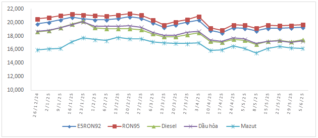 Diễn biến giá xăng dầu trong nước từ đầu năm.