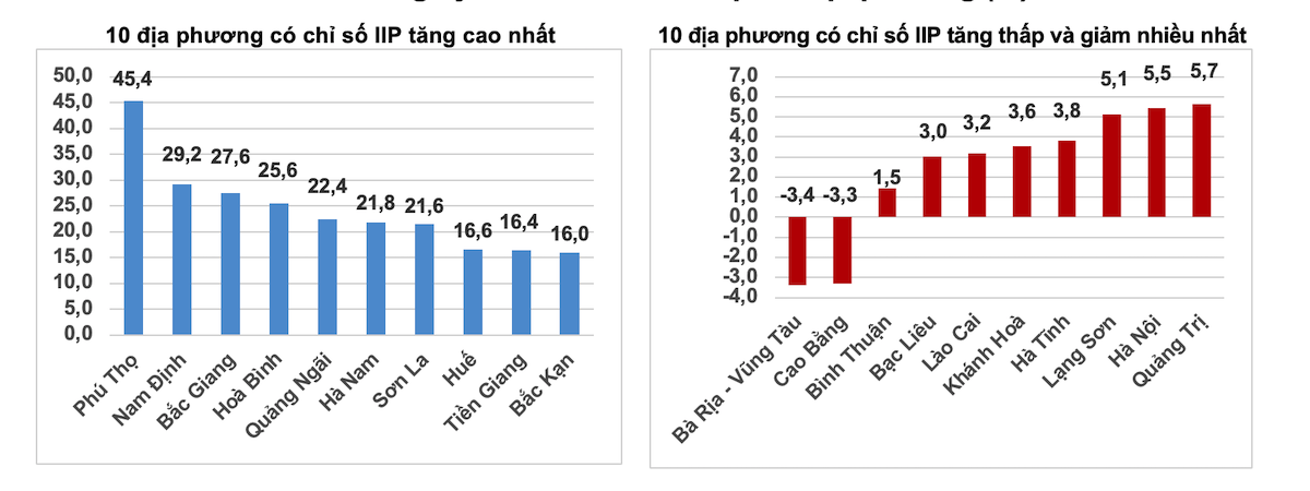 Tốc độ tăng/giảm IIP 5 tháng đầu năm 2025 so với cùng kỳ năm trước của một số địa phương &lpar;%&rpar;