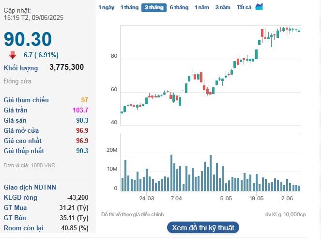 Cổ phiếu VIC giảm kịch sàn trong phiên 9/6.