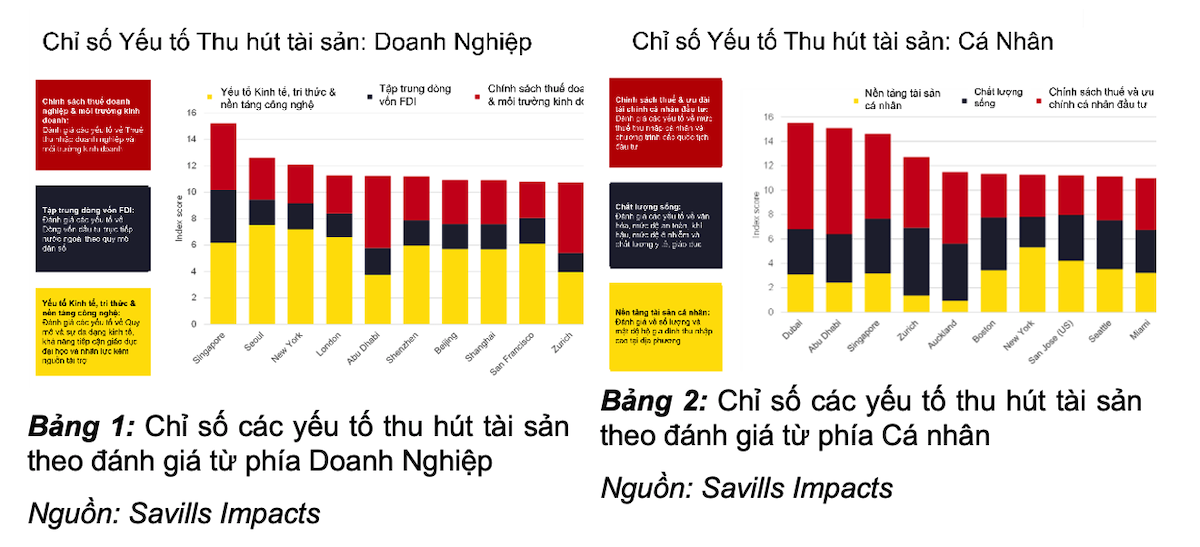 Chỉ số yếu tố thu hút tài sản tại các điểm đến hàng đầu của giới siêu giàu.