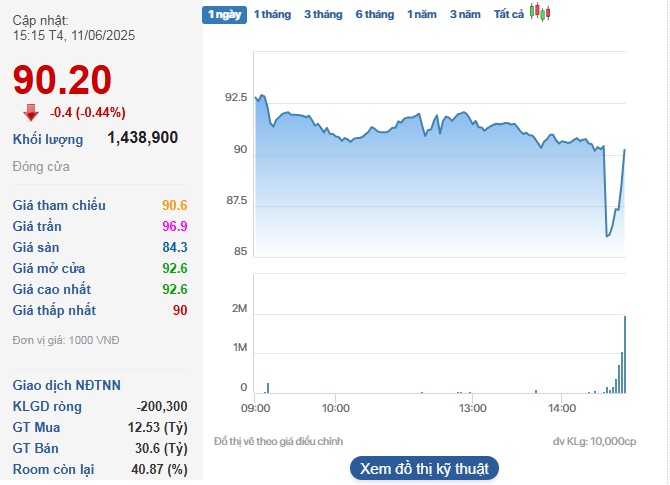 Cổ phiếu VIC giảm nhẹ về 90.200 đồng/cp trong phiên 11/6.