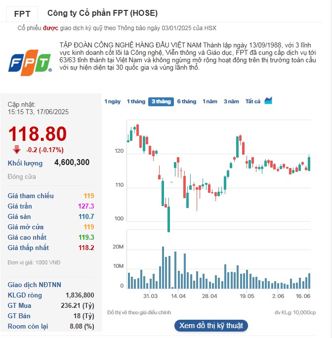 Cổ phiếu FPT quay đầu giảm điểm trong phiên 17/6.