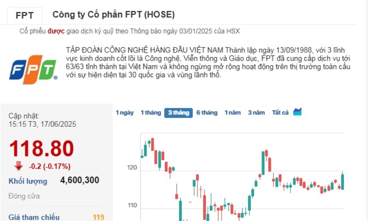 Cổ phiếu FPT nhanh chóng ‘hạ nhiệt’ sau phiên bứt tốc mạnh nhất trong 1 tháng