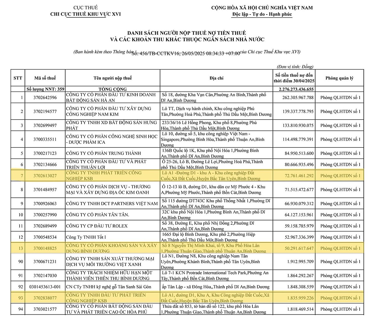 Tính đến ngày 30/4/2025, KSB và các công ty con đang nợ thuế gần 125 tỷ đồng.